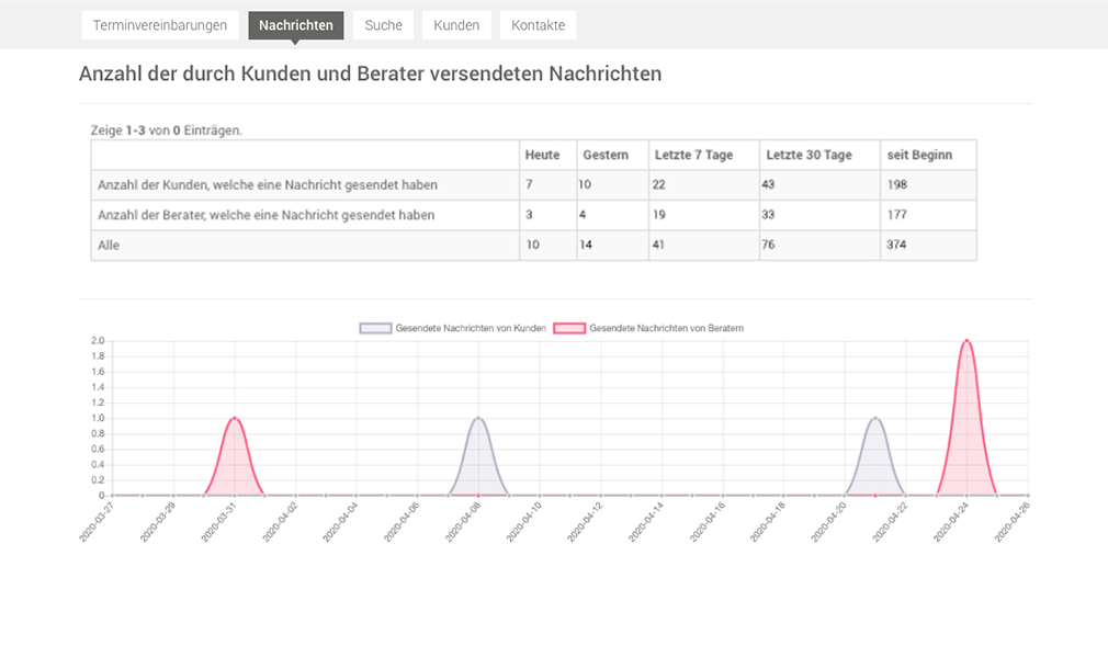 Detailierte Zahlen zur Nutzung des Messengers