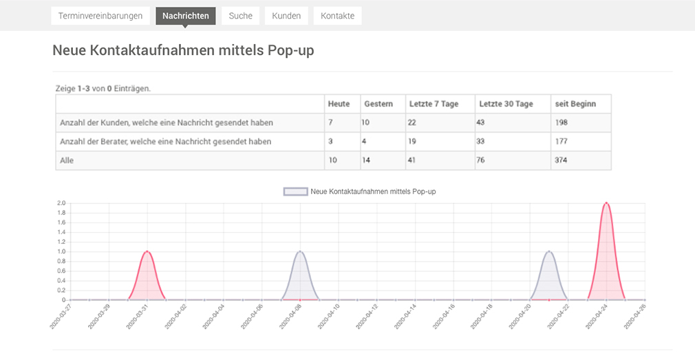 Statistik über Nutzung des Messengers