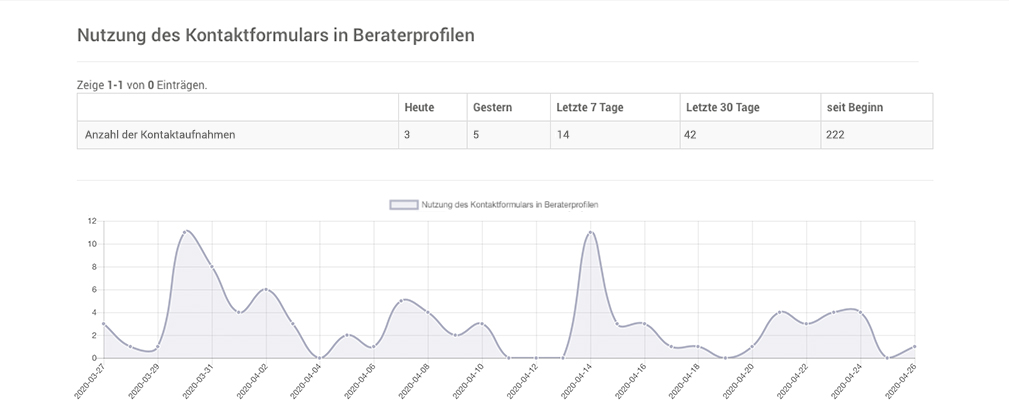 Übersicht über die Nutzung des Kontaktformulares