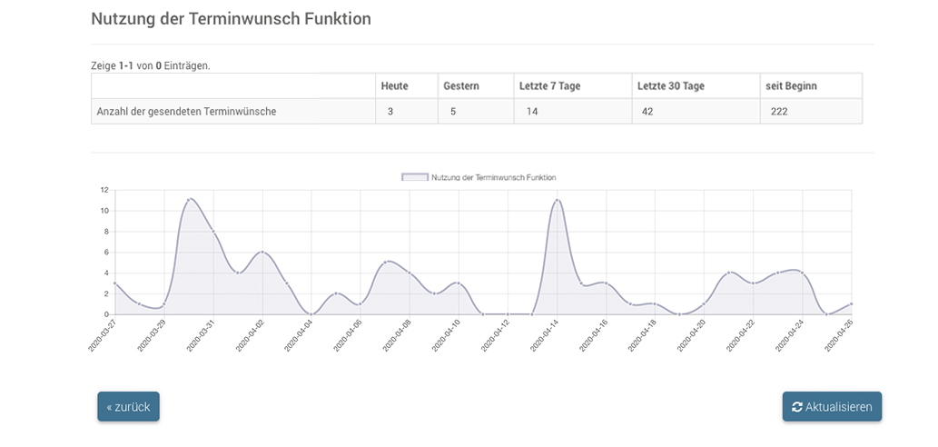 Übersicht über die Nutzung der Terminwunsch Funktion