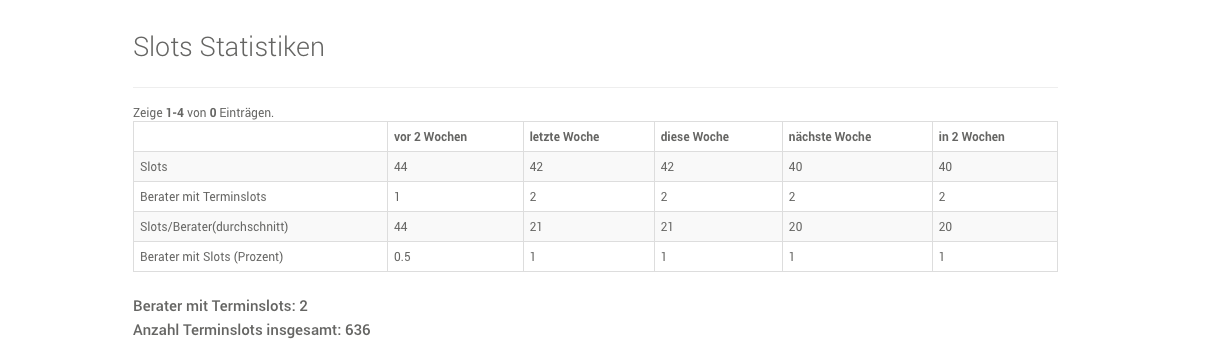 Terminslot Statistiken