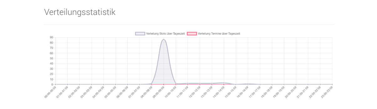 Statistik über Slot Verteilung